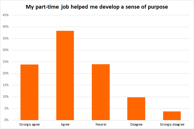 Picture of a chart for My part-time job help me develop a sense of purpose